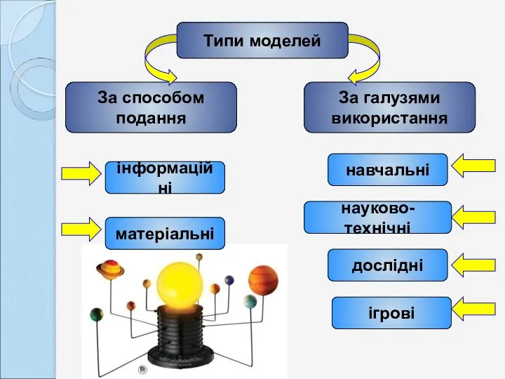 Типи моделей За способом подання За галузями використання інформаційні матеріальні навчальні науково-технічні дослідні ігрові