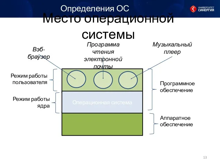 Место операционной системы Аппаратное обеспечение Операционная система Программное обеспечение Вэб-браузер