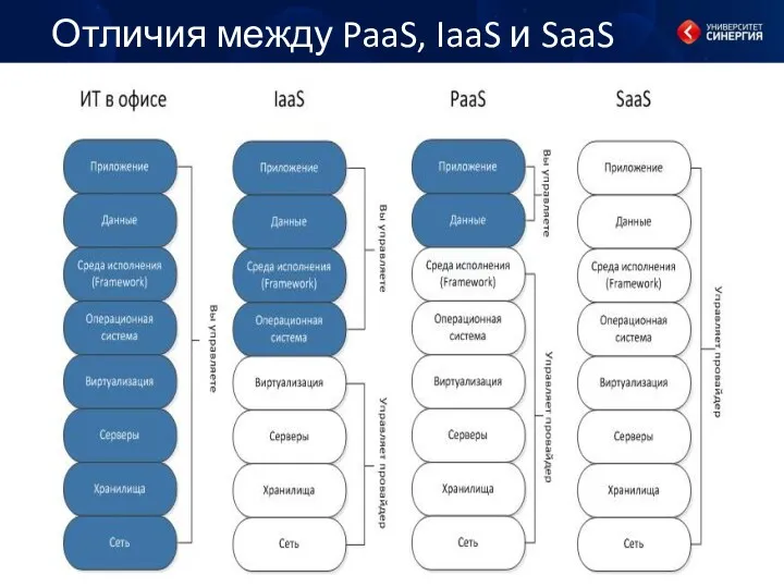 Отличия между PaaS, IaaS и SaaS