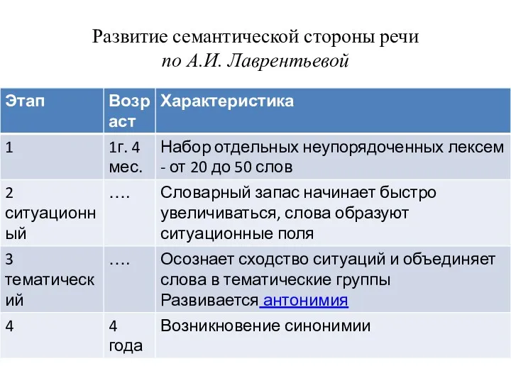 Развитие семантической стороны речи по А.И. Лаврентьевой