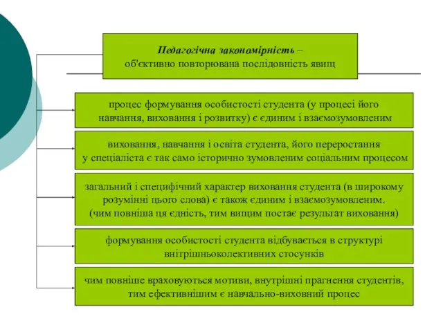 Педагогічна закономірність – об'єктивно повторювана послідовність явищ процес формування особистості