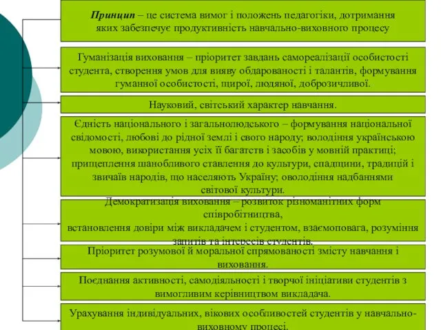 Принцип – це система вимог і положень педагогіки, дотримання яких