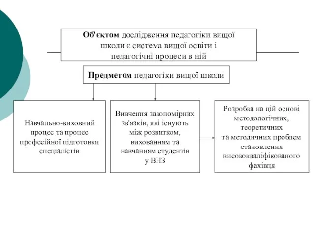 Об'єктом дослідження педагогіки вищої школи є система вищої освіти і