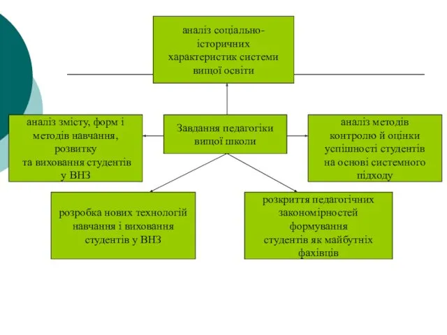 Завдання педагогіки вищої школи аналіз змісту, форм і методів навчання,