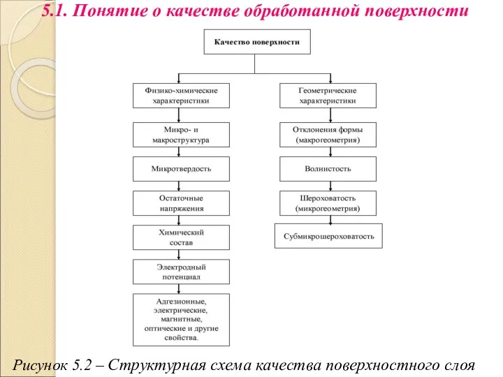 5.1. Понятие о качестве обработанной поверхности Рисунок 5.2 – Структурная схема качества поверхностного слоя