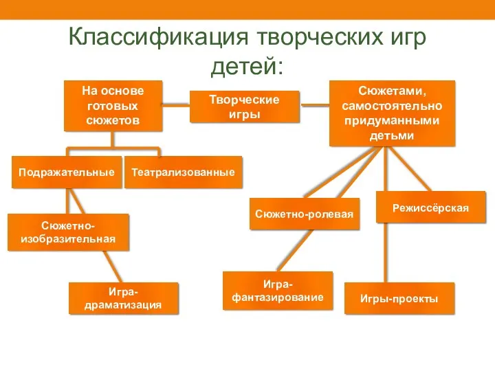 Классификация творческих игр детей: