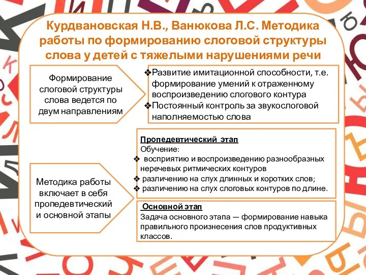 Курдвановская Н.В., Ванюкова Л.С. Методика работы по формированию слоговой структуры