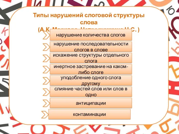 Типы нарушений слоговой структуры слова (А.К. Маркова ,Четверушкина Н.С. )