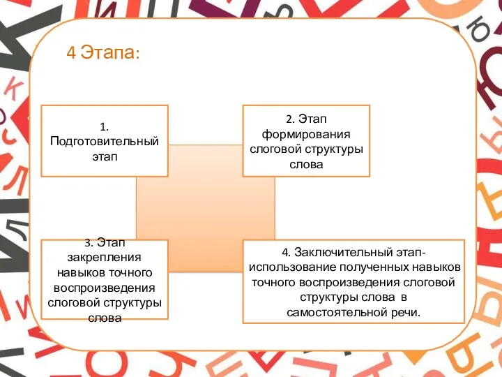 4 Этапа: 1. Подготовительный этап 2. Этап формирования слоговой структуры