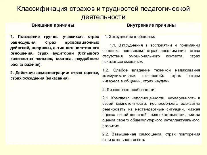 Классификация страхов и трудностей педагогической деятельности