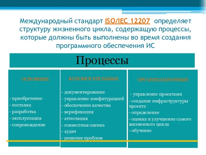 Международный стандарт ISO/IEC 12207 определяет структуру жизненного цикла, содержащую процессы,