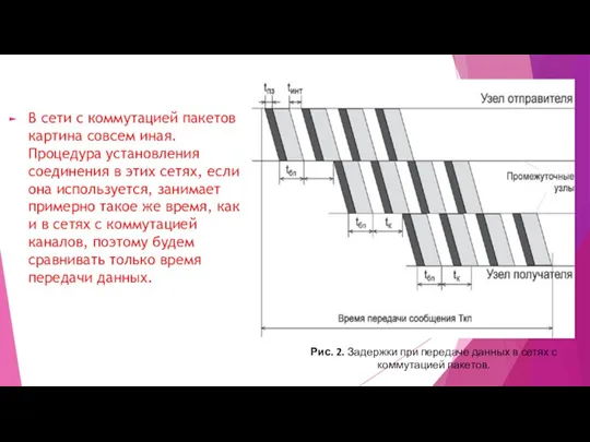 В сети с коммутацией пакетов картина совсем иная. Процедура установления соединения в этих