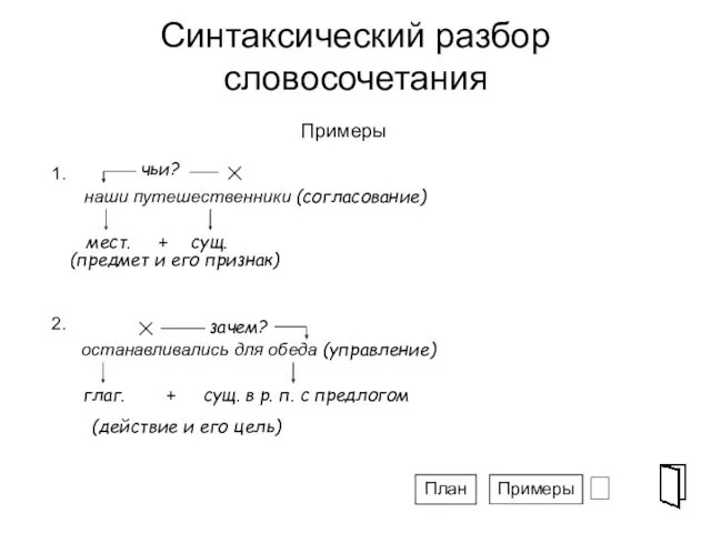 Синтаксический разбор словосочетания ⮶ Примеры наши путешественники (согласование) чьи? мест.