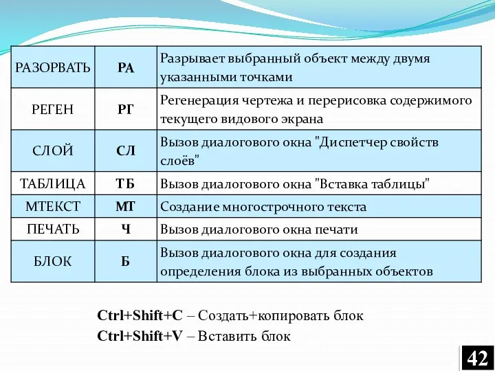 Ctrl+Shift+C – Создать+копировать блок Ctrl+Shift+V – Вставить блок