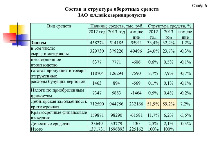 Слайд Состав и структура оборотных средств ЗАО «Алейскзернопродукт»