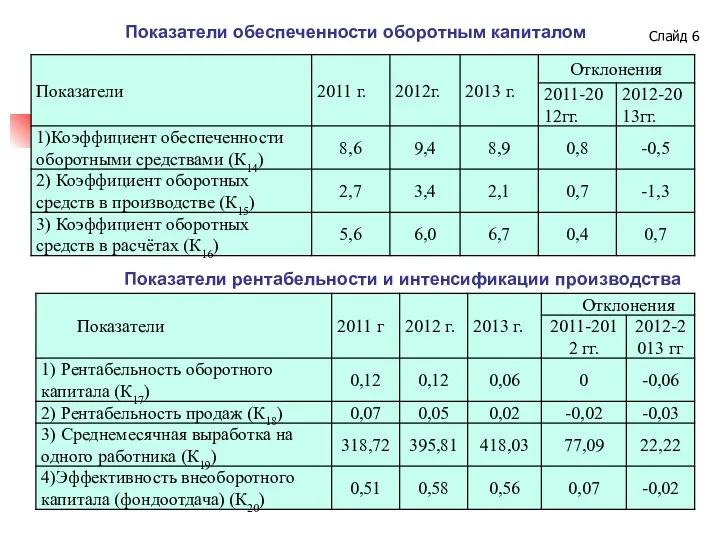 Слайд Показатели обеспеченности оборотным капиталом Показатели рентабельности и интенсификации производства