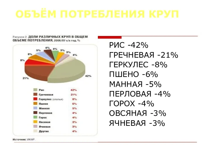 ОБЪЁМ ПОТРЕБЛЕНИЯ КРУП РИС -42% ГРЕЧНЕВАЯ -21% ГЕРКУЛЕС -8% ПШЕНО