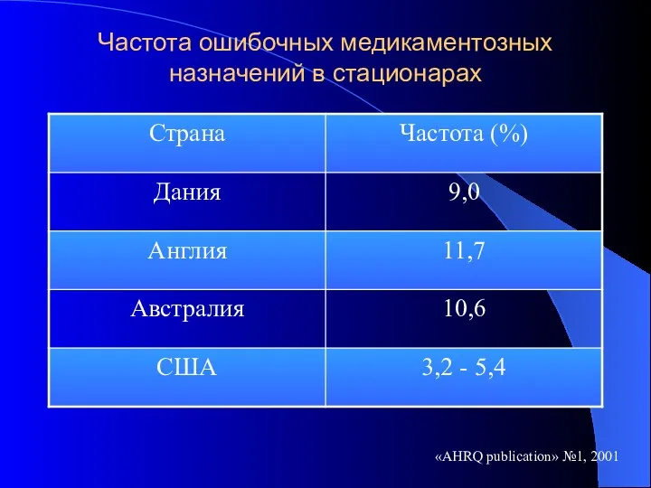 Частота ошибочных медикаментозных назначений в стационарах «AHRQ publication» №1, 2001