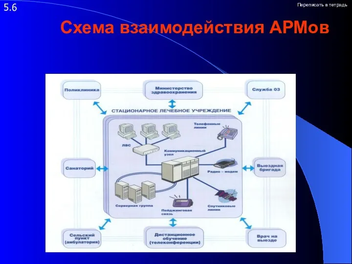 Схема взаимодействия АРМов 5.6 Переписать в тетрадь