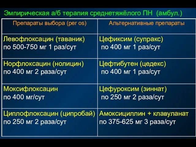 Эмпирическая а/б терапия среднетяжёлого ПН (амбул.)