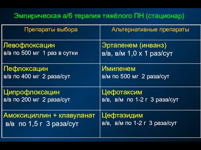 Эмпирическая а/б терапия тяжёлого ПН (стационар)