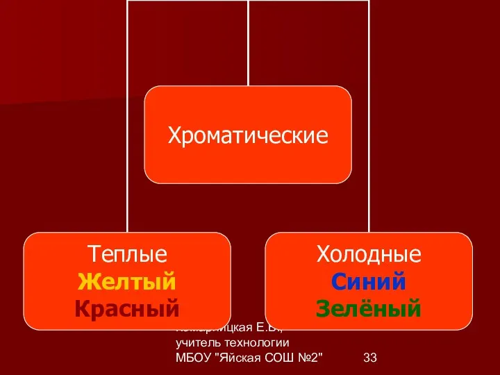 Комарницкая Е.Б., учитель технологии МБОУ "Яйская СОШ №2"