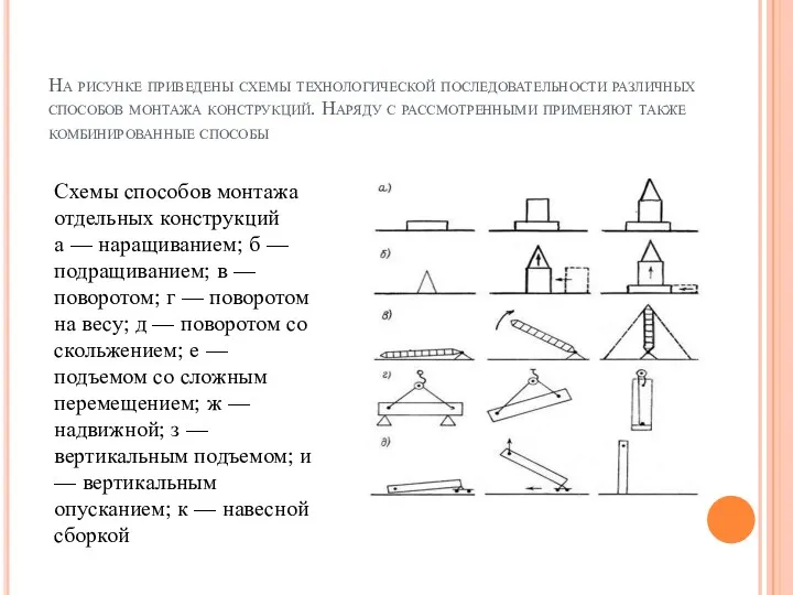 На рисунке приведены схемы технологической последовательности различных способов монтажа конструкций. Наряду с рассмотренными