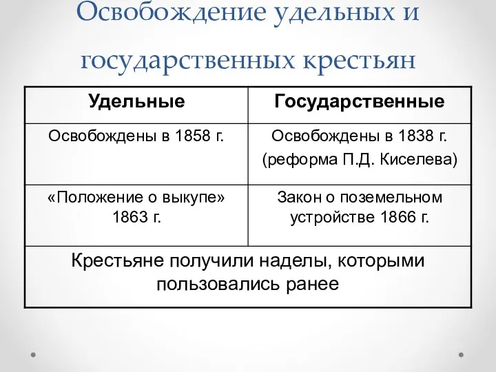 Освобождение удельных и государственных крестьян