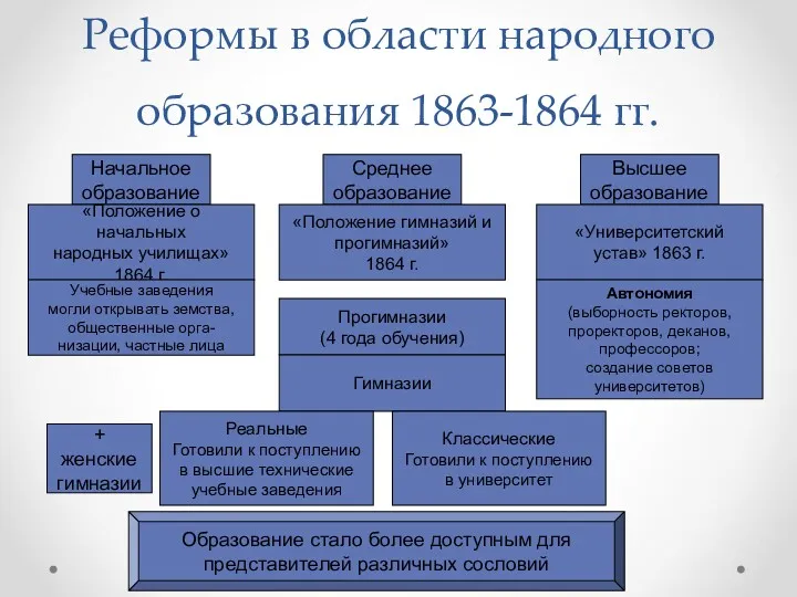 Реформы в области народного образования 1863-1864 гг. Начальное образование Среднее