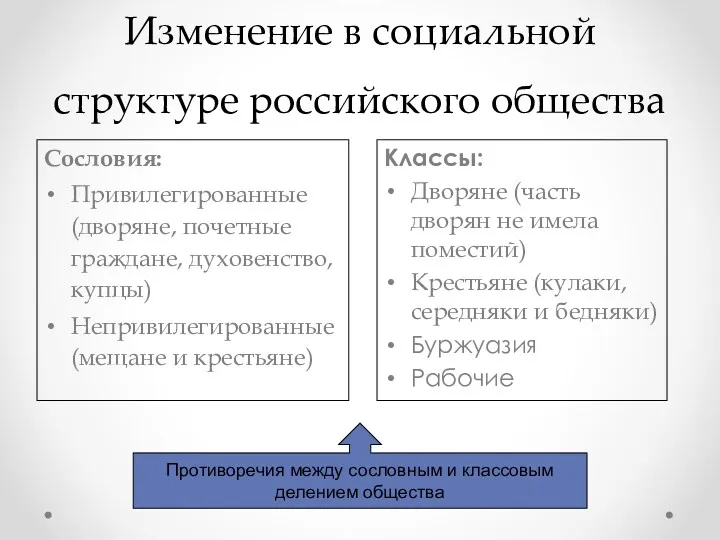 Изменение в социальной структуре российского общества Сословия: Привилегированные (дворяне, почетные