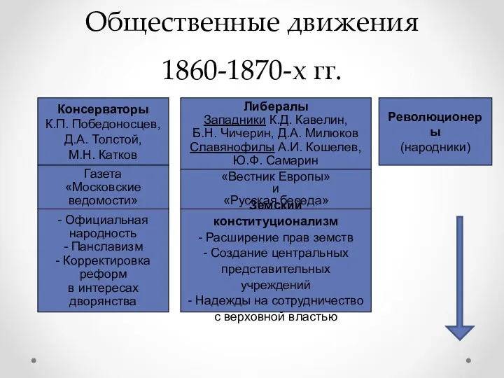 Общественные движения 1860-1870-х гг. Консерваторы К.П. Победоносцев, Д.А. Толстой, М.Н.