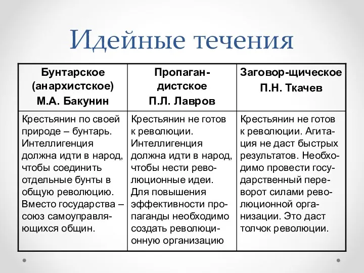 Идейные течения Крестьянин не готов к революции. Агита-ция не даст