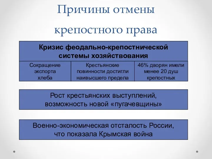 Причины отмены крепостного права Кризис феодально-крепостнической системы хозяйствования Рост крестьянских