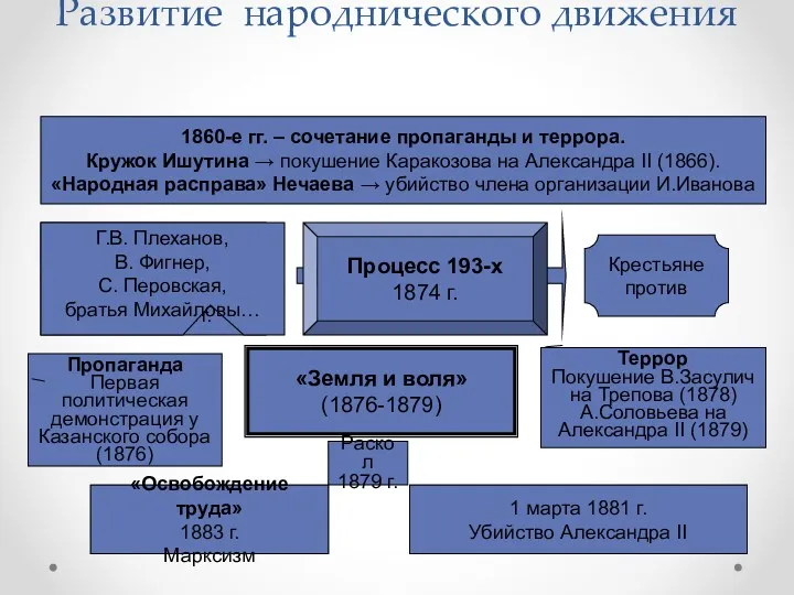 Развитие народнического движения 1860-е гг. – сочетание пропаганды и террора.