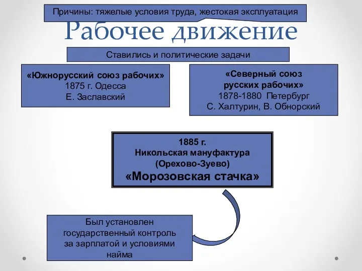 Рабочее движение Причины: тяжелые условия труда, жестокая эксплуатация «Южнорусский союз