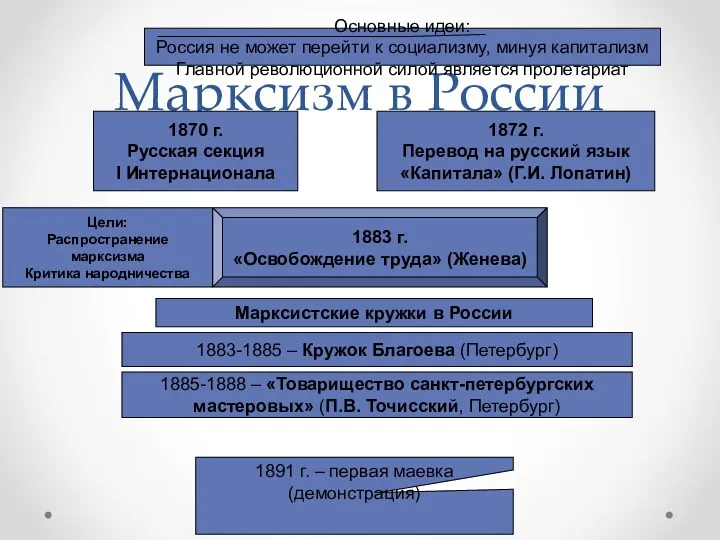 Марксизм в России 1870 г. Русская секция I Интернационала 1872