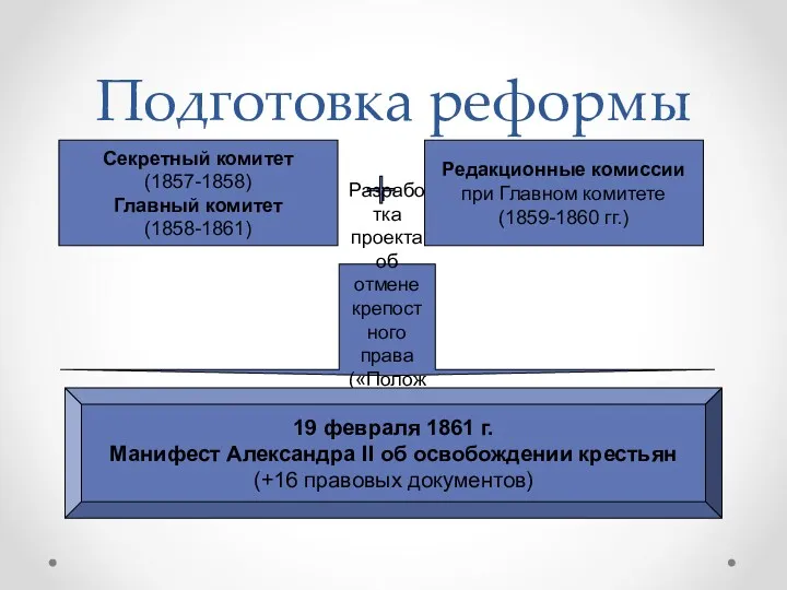 Подготовка реформы Секретный комитет (1857-1858) Главный комитет (1858-1861) Редакционные комиссии