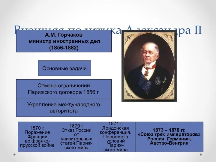 Внешняя политика Александра II А.М. Горчаков министр иностранных дел (1856-1882)