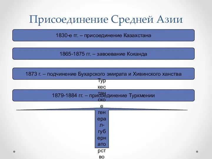 Присоединение Средней Азии 1830-е гг. – присоединение Казахстана 1865-1875 гг.