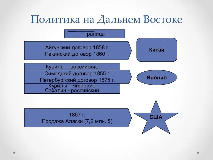 Политика на Дальнем Востоке Китай Айгунский договор 1858 г. Пекинский