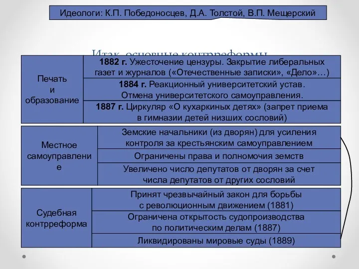 Итак, основные контрреформы Идеологи: К.П. Победоносцев, Д.А. Толстой, В.П. Мещерский