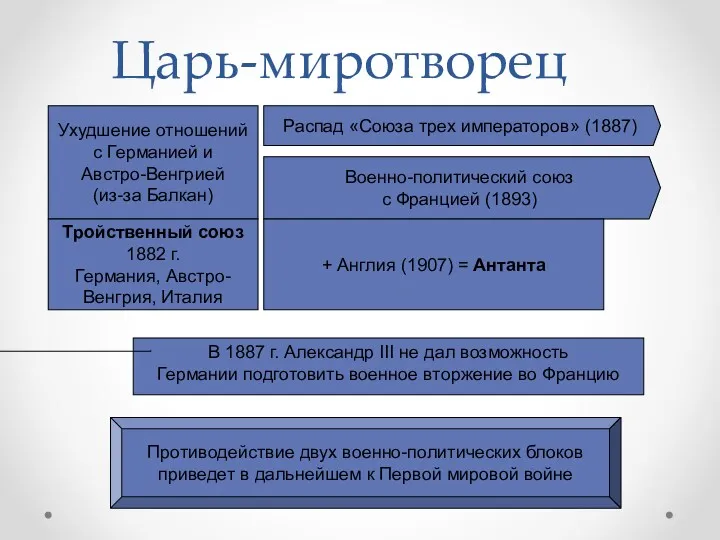 Царь-миротворец Ухудшение отношений с Германией и Австро-Венгрией (из-за Балкан) Распад