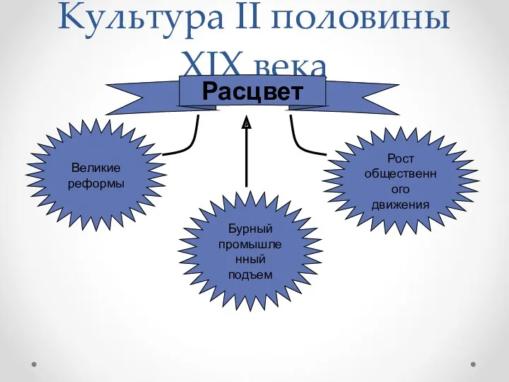 Культура II половины XIX века Расцвет Великие реформы Рост общественного движения Бурный промышленный подъем