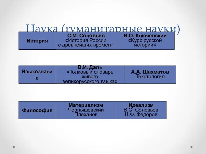 Наука (гуманитарные науки) История С.М. Соловьев «История России с древнейших