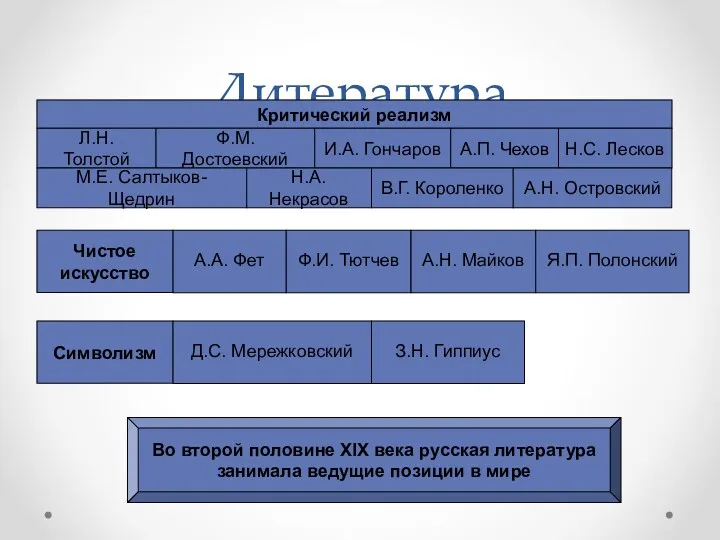 Литература Критический реализм Л.Н. Толстой Ф.М. Достоевский И.А. Гончаров А.П.