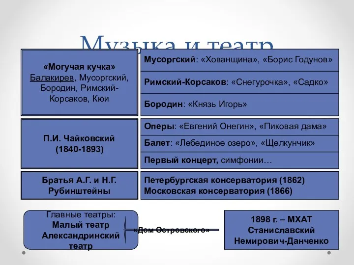 Музыка и театр «Могучая кучка» Балакирев, Мусоргский, Бородин, Римский- Корсаков,