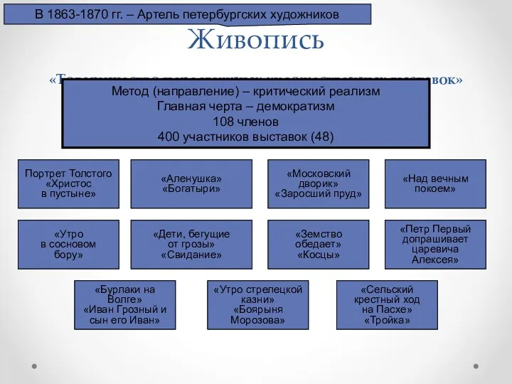 Живопись «Товарищество передвижных художественных выставок» В 1863-1870 гг. – Артель