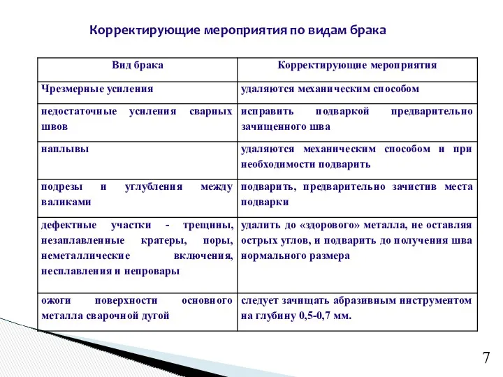 Корректирующие мероприятия по видам брака