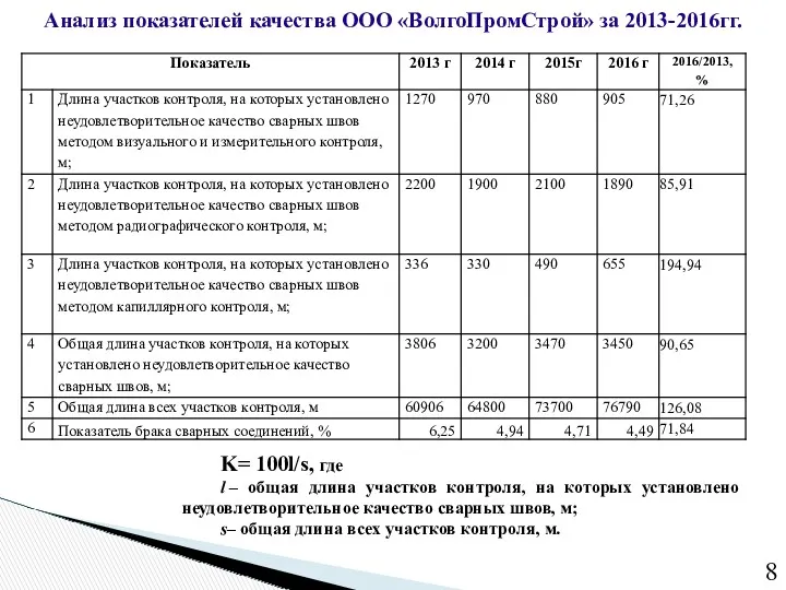 Анализ показателей качества ООО «ВолгоПромСтрой» за 2013-2016гг. K= 100l/s, где
