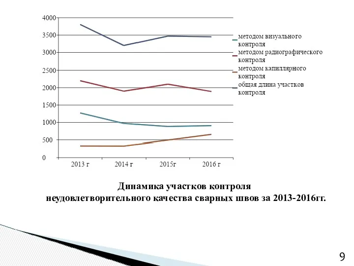 Динамика участков контроля неудовлетворительного качества сварных швов за 2013-2016гг.